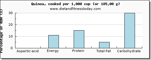 aspartic acid and nutritional content in quinoa